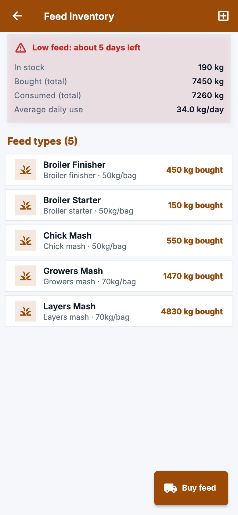 Kuku Tally feed: feed bought and used, and how many days of feed are left.
